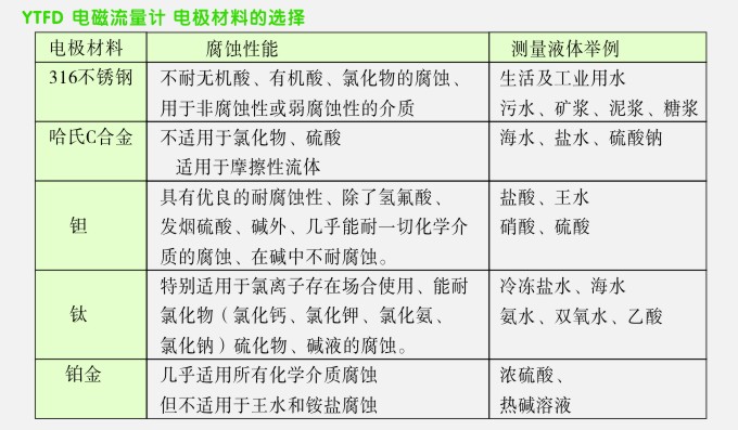 防腐電磁流量計(jì)電極材料的選擇圖