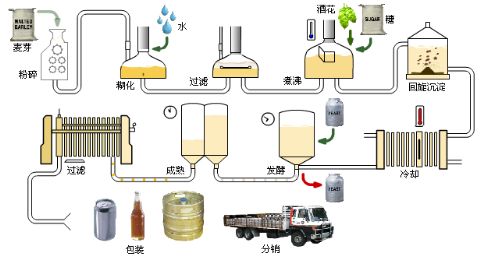 智能液位變送器在啤酒行業(yè)中應(yīng)用