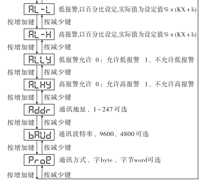 三相數(shù)顯功率表編程說明流程圖2