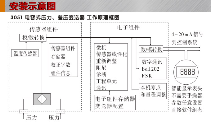 智能差壓變送器,3351HP高靜壓差壓變送器安裝示意圖