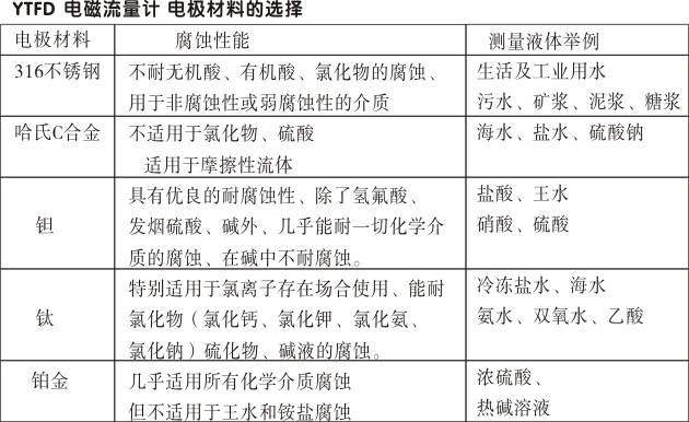 衛(wèi)生型電磁流量計,YTFD不銹鋼電磁流量計電極材料的選擇