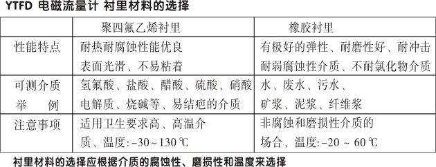 衛(wèi)生型電磁流量計,YTFD不銹鋼電磁流量計襯里材料的選擇