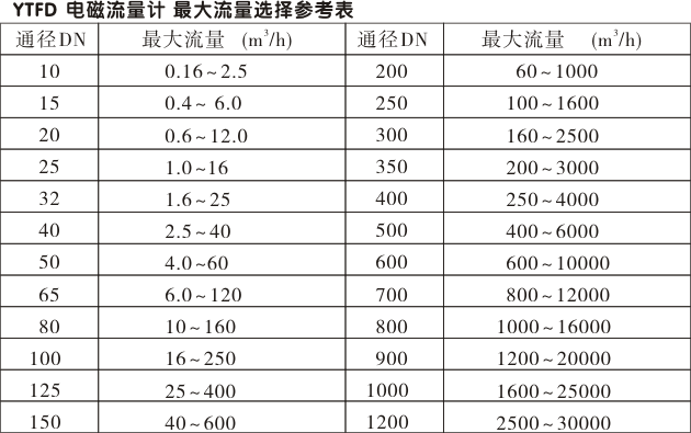 智能電磁流量計,YTFD一體化電磁流量計最大流量選擇參考表