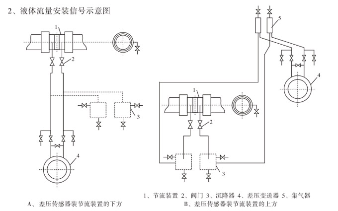 標(biāo)準(zhǔn)孔板,YTFK分體式孔板流量計(jì)安裝示意圖2