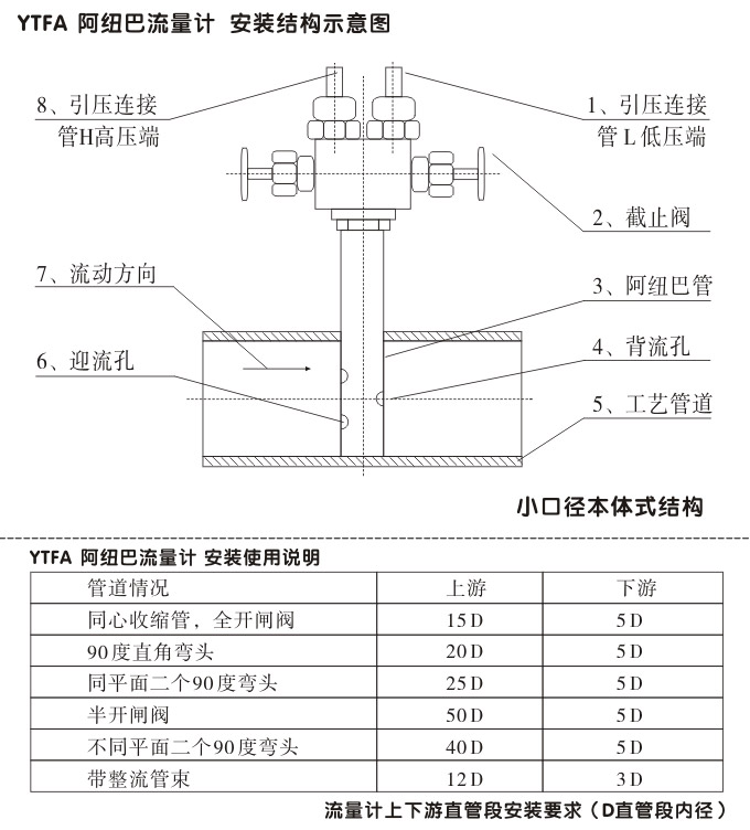 阿紐巴管,YTFA一體化阿紐巴流量計結(jié)構(gòu)圖2