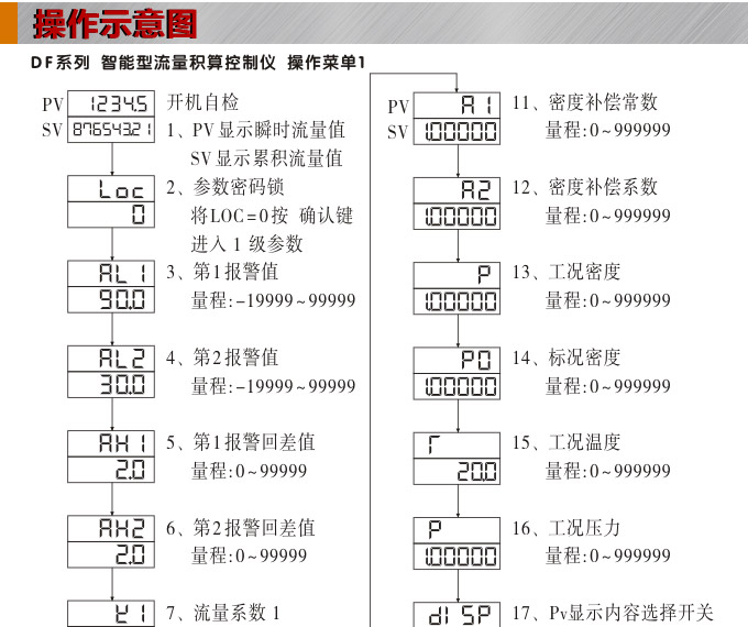 流量表,DF16Y液晶顯示流量表,流量積算控制儀操作示意圖1