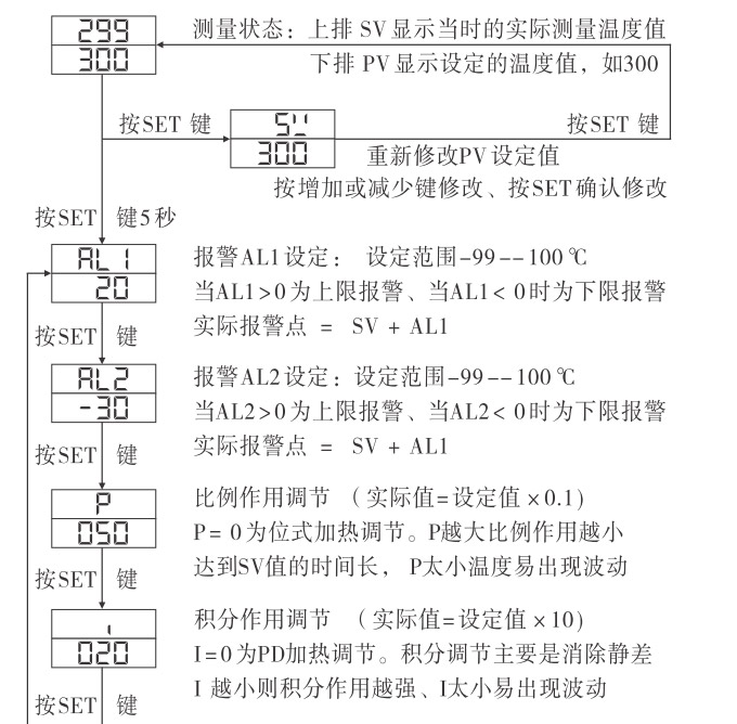 溫控器,TH9經(jīng)濟(jì)型溫度控制器,溫控表操作流程